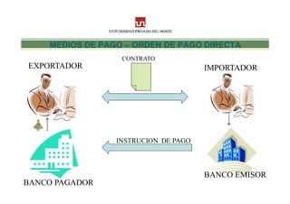 MEDIOS DE PAGO – ORDEN DE PAGO DIRECTA
                  CONTRATO
EXPORTADOR                            IMPORTADOR




                 INSTRUCION DE PAGO




                                      BANCO EMISOR
BANCO PAGADOR
 