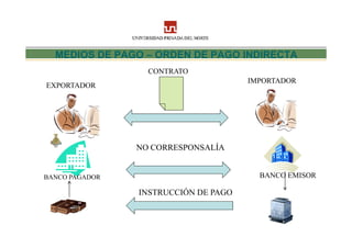 MEDIOS DE PAGO – ORDEN DE PAGO INDIRECTA
                  CONTRATO
                                      IMPORTADOR
EXPORTADOR




                NO CORRESPONSALÍA


BANCO PAGADOR                           BANCO EMISOR

                INSTRUCCIÓN DE PAGO
 