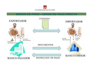 MEDIOS DE PAGO – ORDEN DE PAGO DIRECTA
                                 CONTRATO
  EXPORTADOR                                            IMPORTADOR




                                                    RECIBE       DISPONE
                  ENTREGA
                                                    DOCUMENTOS   PAGO
                  DOCUMENTOS
RECIBE
TRANSFERENCIA $

                                DOCUMENTOS




                                                        BANCO EMISOR
BANCO PAGADOR                  INSTRUCION DE PAGO
 