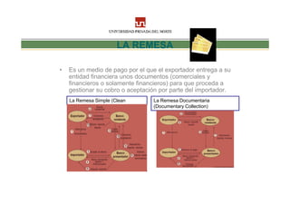 LA REMESA

•   Es un medio de pago por el que el exportador entrega a su
    entidad financiera unos documentos (comerciales y
    financieros o solamente financieros) para que proceda a
    gestionar su cobro o aceptación por parte del importador.
    La Remesa Simple (Clean      La Remesa Documentaria
    Collection)                  (Documentary Collection)
 
