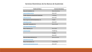 Servicios Electrónicos de los Bancos de Guatemala
Nombre del Banco Servicios Electrónicos
Banco de Occidente, S.A. Banca Electrónica
www.occidente.com.gt Banca SAT
Credito Hipotecario Nacional de Guatemala E-banking
www.chn.com.gt Banca SAT
Banco Agromercantil de Guatemala, S.A. VisaNet
www.bam.com.gt Banca SAT
Banco G&T Continental, S.A. Banca Virtual
www.gytcontinental.com.gt
Banco Industrial, S.A. Bi en Línea
www.bi.com.gt Bi b@nking
Bi p@gos
Banca SAT
Banco de Desarrollo Rural, S.A. Banrural Virtual
www.banrural.com.gt
Banco Internacional, S.A. Interbanking
www.bancointernacional.com.gt Banca SAT
 