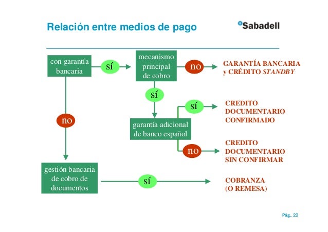Medios de pago en el comercio internacional Medios de pago en el comercio internacional