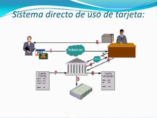 Medios de pago dinero internet