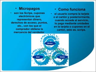 Micropagos son los Scrips, cupones electrónicos que representan dinero, derechos de acceso, puntos, etc., con los que el comprador obtiene la mercancía del vendedor   Como funciona el usuario compra la tarjeta o el cartón y posteriormente, cuando accede al servicio, lo paga mediante unidades en la tarjeta o cupones en el cartón, esto es, scrips.   
