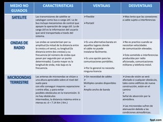MEDIO NO          CARACTERISTICAS                               VENTAJAS                     DESVENTAJAS
 GUIADOS
 SATELITE    Las transmisiones de satélite se            Flexible                       Mas lento que las conexiones
             catalogan como bus o carga útil. La de                                      a cable sujeto a interferencias
             bus incluye mecanismos de control que       Portatil
             apoyan la operación de carga útil. La de
             carga útil es la informacion del usuario
             que será transportada a través del
             sistema.

 ONDAS DE    Las ondas se caracterizan por su            Es una alternativa barata en   No es practico cuando se
             amplitud (la mitad de la distancia entre    aquellos lugares donde          necesitan velocidades
  RADIO      la cresta y el seno), su longitud (la       el cable no puede               de comunicación elevadas.
             distancia entre dos crestas) y su           instalarse fácilmente.
             frecuencia (el número de ondas que                                          Esta sometido a interferencias
             pasan por segundo por un punto              Es una opción para las         producidas por radio
             determinado). Cuanto mayor es la            comunicaciones portátiles.      aficionado, comunicaciones
             longitud de onda, más baja es la                                            militares y telefonía móvil.
             frecuencia.                                 Por lo general no necesita
                                                         ninguna licencia

MICROONDAS   Las antenas de microondas se sitúan a       Sin necesidad de cables        Línea de visión se verá
             una altura apreciable sobre el nivel del                                   afectado si cualquier obstáculo,
 TERRESTRE   suelo para                                  Múltiples canales disponibles   tales como edificios de nueva
             con ello conseguir mayores separacione                                     construcción, están en el
             s entre ellas, y para evitar                Amplio ancho de banda           camino
             posibles obstáculos en la transmisión. Si                                   
             no hay obstáculos                                                           Señal de absorción por la
             intermedios, la distancia máxima entre a                                    atmósfera.
             ntenas es: d = 7.14 Km ( Km.)
                                                                                         Las microondas sufren de
                                                                                         atenuación debido a las
                                                                                         condiciones atmosféricas.​
 