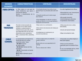 MEDIOS          CARACTERISTICAS                                 VENTAJAS                                 DESVENTAJAS
 GUIADOS
               La fibra óptica es una guía de      Una banda de paso muy ancha, lo que            La alta fragilidad de las fibras.
FIBRA OPTICA   ondas dieléctrica que opera a       permite flujos muy elevados (del orden del
               frecuencias ópticas.                GHz).                                           Necesidad de usar transmisores
               Núcleo y revestimiento de la                                                        y receptores más caros
                                                   Pequeño tamaño, por lo tanto ocupa
               fibra óptica.
                                                   poco espacio.
                                                                                                   No puede transmitir
                                                   Gran flexibilidad, el radio de curvatura       electricidad para alimentar
                                                   puede ser inferior a 1 cm, lo que facilita la   repetidores intermedios
                                                   instalación enormemente
               Permite la interconexión de         Bajo costo en su contratación.                 Altas tasas de error a altas
    PAR        equipos en las redes locales,                                                       velocidades.
 TRENZADO      siempre y cuándo exista la          Alto número de estaciones de trabajo por
               infraestructura para ello, por lo   segmento.                                       Ancho de banda limitado.
               que dependen del uso de otros
                                                   Facilidad para el rendimiento y la
               elementos como conectores                                                           Baja inmunidad al ruido.
                                                   solución de problemas
               RJ45, conectores RJ11, Switches,
               etc.
               La característica principal de la   Tiene un bajo costo y es simple de             Transmite una señal simple en
   CABLE       familia RG-58 es el núcleo          instalar y bifurcar                             HDX (half dúplex)
  COAXIAL      central de cobre. Tipos:            
               - RG-58/U: Núcleo                   Banda ancha con una capacidad de 10             Hace uso de contactos
                                                   mb/seg.
               de cobre sólido.                                                                    especiales para la conexión física.
                                                   
               - RG-58 A/U: Núcleo de hilos                                                        
                                                   Tiene un alcance de 1-10kms
               trenzados.                                                                          Se usa una topología de bus, árbol
               - RG-59: Transmisión en banda                                                       y raramente es en anillo
               ancha (TV).
               RG-6: Mayor diámetro que el
               RG-59
 