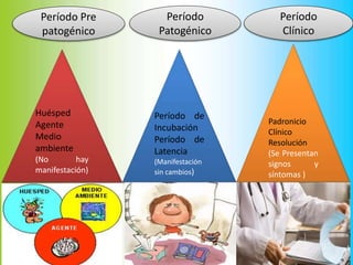 Período Pre
patogénico
Huésped
Agente
Medio
ambiente
(No hay
manifestación)
Período
Patogénico
Período
Clínico
Período de
Incubación
Período de
Latencia
(Manifestación
sin cambios)
Padronicio
Clínico
Resolución
(Se Presentan
signos y
síntomas )
 