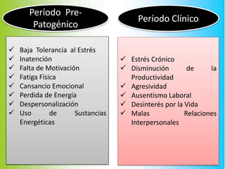 Período Pre-
Patogénico
 Baja Tolerancia al Estrés
 Inatención
 Falta de Motivación
 Fatiga Física
 Cansancio Emocional
 Perdida de Energía
 Despersonalización
 Uso de Sustancias
Energéticas
 Estrés Crónico
 Disminución de la
Productividad
 Agresividad
 Ausentismo Laboral
 Desinterés por la Vida
 Malas Relaciones
Interpersonales
Período Clínico
 