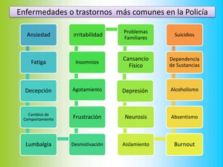 Enfermedades o trastornos más comunes en la Policía
Ansiedad
Fatiga
Decepción
Cambios de
Comportamiento
Lumbalgia Desmotivación
Frustración
Agotamiento
Insomnios
Irritabilidad
Problemas
Familiares
Cansancio
Físico
Depresión
Neurosis
Aislamiento Burnout
Absentismo
Alcoholismo
Dependencia
de Sustancias
Suicidios
 