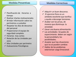 Medidas Preventivas Medidas Correctivas
 Adquirir un buen descanso.
 El ejercicio físico es un
antídoto excelente que tonifica
y ayuda a descargar tensiones
 Acabar con las prisas, de
manera que disminuya la
ansiedad.
 Llevar una buena alimentación
 Las actividades Grupales de
esparcimiento deben ser según
la personalidad y las
posibilidades.
 Aceptar que hay situaciones
que no se pueden cambiar.
 Hablar de los problemas
exteriorizar carga Emocional.
 Planificación de Horarios a
tiempo
 Realizar charlas motivacionales
 Brindar información sobre los
perímetros a custodiar
 Respetar los días de descanso
del personal
 Proporcionar el equipo de
seguridad completo
 Horarios mas cortos
 Rotación de las Unidades por
zona
 Mas Unidades por perímetro
 Evaluaciones Psicológicas
 