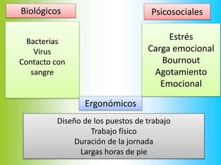 Biológicos Psicosociales
Bacterias
Virus
Contacto con
sangre
Estrés
Carga emocional
Bournout
Agotamiento
Emocional
Ergonómicos
Diseño de los puestos de trabajo
Trabajo físico
Duración de la jornada
Largas horas de pie
 
