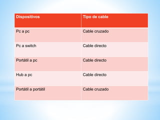 Dispositivos Tipo de cable
Pc a pc Cable cruzado
Pc a switch Cable directo
Portátil a pc Cable directo
Hub a pc Cable directo
Portátil a portátil Cable cruzado
 