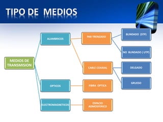 TIPO DE MEDIOS

                                                   BLINDADO (STP)
                                  PAR TRENZADO
                 ALAMBRICOS



                                                  NO BLINDADO ( UTP)


 MEDIOS DE
TRANSMISION
                                  CABLE COAXIAL       DELGADO




                                                       GRUESO
                   OPTICOS         FIBRA OPTICA




                                     ESPACIO
              ELECTROMAGNETICOS
                                   ADMOSFERICO
 