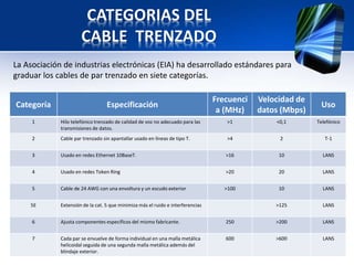 CATEGORIAS DEL
                      CABLE TRENZADO
La Asociación de industrias electrónicas (EIA) ha desarrollado estándares para
graduar los cables de par trenzado en siete categorías.

                                                                                 Frecuenci   Velocidad de
Categoría                         Especificación                                                             Uso
                                                                                  a (MHz)    datos (Mbps)
     1       Hilo telefónico trenzado de calidad de voz no adecuado para las         >1          <0,1       Telefónico
             transmisiones de datos.
     2       Cable par trenzado sin apantallar usado en líneas de tipo T.            >4           2            T-1


     3       Usado en redes Ethernet 10BaseT.                                       >16           10          LANS


     4       Usado en redes Token Ring                                              >20           20          LANS


     5       Cable de 24 AWG con una envoltura y un escudo exterior                 >100          10          LANS


    5E       Extensión de la cat. 5 que minimiza más el ruido e interferencias                   >125         LANS


     6       Ajusta componentes específicos del mismo fabricante.                   250          >200         LANS


     7       Cada par se envuelve de forma individual en una malla metálica         600          >600         LANS
             helicoidal seguida de una segunda malla metálica además del
             blindaje exterior.
 