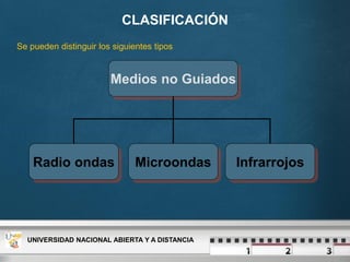 CLASIFICACIÓN
UNIVERSIDAD NACIONAL ABIERTA Y A DISTANCIA
Se pueden distinguir los siguientes tipos
Medios no Guiados
Radio ondas Microondas Infrarrojos
 