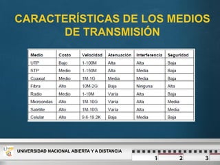 CARACTERÍSTICAS DE LOS MEDIOS
DE TRANSMISIÓN
UNIVERSIDAD NACIONAL ABIERTA Y A DISTANCIA
 