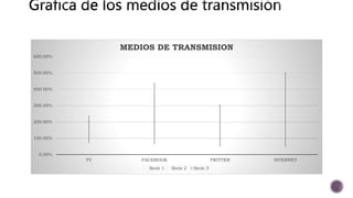 0.00%
100.00%
200.00%
300.00%
400.00%
500.00%
600.00%
TV FACEBOOK TWITTER INTERNET
MEDIOS DE TRANSMISION
Serie 1 Serie 2 Serie 3
 