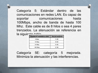 Categoría 5: Estándar dentro de las
comunicaciones en redes LAN. Es capaz de
soportar
comunicaciones
hasta
100Mbps, ancho de banda de hasta 100
Mhz. Este cable es de 8 hilos o sea 4 pares
trenzados. La atenuación se referencia en
la siguiente tabla.

Categoría 5E: categoría 5 mejorada.
Minimiza la atenuación y las interferencias.

 