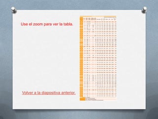 Características de los Cables Coaxiales
Atenuación en decibelios por cada 100 mts
Coaxial

Ohm

Factor
Veloc

Aislan. Tensión pF Por
100
Dieléc. Máx RMS Metro 10 Mhz 50 Mhz
mhz

200
400 Mhz 1 Ghz
Mhz

3 Ghz

Diam. en
mm

RG-5

50

0,66 Esp PE

--------

93,50

2,72

6,23

8,85

13,50

19,40

32,15

75,50

RG-6

75

0,66 Esp PE

--------

61,60

2,72

6,23

8,85

13,50

19,40

32,15

75,50

8,50

RG-8

52

0,66

PE

4.000

97

1,80

4,27

6,23

8,86

13,50

26,30

52,50

10,30

RG-9

51

0,66

PE

4.000

98

2,17

4,92

7,55

10,80

16,40

28,90

59,00

10,70

RG-10

52

0,66 --------

--------

100

1,80

4,25

6,25

8,85

13,50

26,30

52,50

12,00

RG-11

75

0,66 Esp PE

4.000

67

2,18

5,25

7,55

10,80

15,80

25,60

54,00

10,30

RG-12

75

0,66

4.000

67

2,18

5,25

7,55

10,80

15,80

25,60

54,00

12,00

RG-13

74

0,66 --------

--------

67

2,18

5,25

7,55

10,80

15,80

25,60

54,00

10,70

RG-14

52

0,66 --------

--------

98,40

1,35

3,28

4,60

6,55

10,20

18,00

41,00

13,90

RG-17

52

0,66

11.000

67

0,80

2,05

3,15

4,90

7,85

14,40

31,10

22,10

RG-18
RG-19
RG-20

52
52
52

0,66 -------0,66 -------0,66 --------

----------------------

100
100
100

0,80
0,55
0,55

2,05
1,50
1,50

3,15
2,30
2,30

4,90
3,70
3,70

7,85
6,05
6,05

14,40
11,80
11,80

31,10
25,30
25,30

24,00
28,50
30,40

RG-21

53

0,66 --------

--------

98 14,40 30,50 47,70

59,00

85,30

141,00

279,00

8,50

RG-34
RG-35

75
75

0,66 -------0,66 --------

---------------

67
67

1,05
0,80

4,60
2,80

6,90
4,15

10,80
6,40

19,00
11,50

52,50
28,20

15,90
24,00

RG-55

53,50

0,66

PE

1.900

93

3,94 10,50 15,80

23,00

32,80

54,10

100,00

5,30

RG-58

50

0,66

PE

1.900

93

4,60 10,80 16,10

24,30

39,40

78,70

177,00

5,00

RG-59

Use el zoom para ver la tabla.

73

0,66

PE

600

69

3,60

7,85 11,20

16,10

23,00

39,40

87,00

6,20

1,35

3,28

PE

PE

RG-74

0,66 --------

--------

98

50

0,66 --------

--------

------

RG-142

50

0,70 PTFE

1.900

96

RG-174

50

0,66 PTFE

RG-177

50

RG-178

50

RG-179

4,59

6,56

10,70

18,00

41,00

15,70

5,58 14,80 23,00

36,10

54,10

95,10

187,00

4,10

3,60

8,85 12,80

18,50

26,30

44,25

88,60

4,90

1.500

101 12,80 21,70 29,20

39,40

57,40

98,40

210,00

2,60

0,66 --------

--------

------

3,12

4,92

7,85

14,40

31,20

22,70

0,69 --------

--------

------ 18,40 34,50 45,90

63,30

91,90

151,00

279,00

1,90

75

0,69 --------

--------

------ 17,40 27,90 32,80

41,00

52,50

78,70

144,00

2,50

RG-180

95

0,69 --------

--------

------ 10,80 15,10 18,70

24,90

35,50

55,80

115,00

3,70

RG-187

75

0,69 --------

--------

------ 17,40 27,90 32,80

41,00

52,50

78,70

144,00

2,80

RG-188

50

0,69 --------

--------

------ 19,70 31,50 37,40

46,60

54,80

102,00

197,00

2,80

RG-195

95

0,69 --------

--------

------ 10,80 15,10 18,70

24,90

35,40

55,80

115,00

3,90

RG-196

50

0,69 --------

--------

------ 18,40 34,50 45,20

62,30

91,90

151,00

279,00

2,00

RG-212

50

0,66 --------

--------

------

2,72

6,23

8,86

13,50

19,40

32,20

75,50

8,50

RG-213

50

0,66

PE

5.000

101

1,80

4,30

6,25

8,85

13,50

26,30

52,50

10,30

RG-214

50

0,66

PE

5.000

101

2,15

4,95

7,55

10,80

16,40

28,90

59,00

10,80

RG-215

50

0,66

PE

5.000

101

1,80

4,30

8,20

8,85

13,50

26,30

52,50

10,30

RG-216

75

0,66

PE

5.000

67

2,15

5,25

7,55

10,80

15,80

25,60

54,10

10,80

RG-217
RG-218
RG-219

50
50
50

0,66 -------0,66 -------0,66 --------

----------------------

-----96
------

1,35
0,80
0,80

3,30
2,05
2,05

4,60
3,10
3,10

6,55
4,90
4,90

10,20
7,85
7,85

18,00
14,40
14,40

40,50
31,20
31,20

13,80
22,10
24,00

RG-220

50

0,66 --------

--------

96

0,55

1,50

2,30

3,70

6,10

11,80

25,50

28,50

RG-221

50

0,66 --------

--------

------

0,55

1,50

2,30

3,70

6,10

11,80

25,50

30,40

RG-222

50

0,66 --------

--------

------ 14,40 30,50 42,70

59,10

85,30

141,00

279,00

8,50

RG-223

Volver a la diapositiva anterior.

52

RG-122

2,79
1,90

8,30

50

0,66

1.900

101

3,95 10,50 15,80

23,00

32,80

54,10

100,00

5,40

RG-302

75

0,69 --------

--------

------

1,50

4,00 10,80

15,40

22,60

41,90

85,25

5,30

RG-303

50

0,69 --------

--------

------

3,61

8,86 12,80

18,50

26,30

44,30

88,60

4,30

RG-316

50

0,69 --------

--------

------ 19,70 31,50 37,40

46,60

54,80

102,00

197,00

2,60

NOTAS

PE

0,70

2,03

PE = Polietileno
Esp.PE = Espuma de Polietileno
PTFE = Teflón (Politetrafluoroetileno)
RG-214 y RG-223 = Con doble protección (Doble apantallado)

 