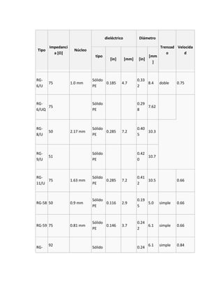 dieléctrico           Diámetro

       Impedanci                                                        Trenzad Velocida
Tipo                Núcleo
         a [Ω]                                                             o       d
                              tipo                                [mm
                                         [in]       [mm]   [in]
                                                                    ]



RG-                          Sólido                        0.33
       75          1.0 mm           0.185       4.7             8.4     doble    0.75
6/U                          PE                            2



RG-                          Sólido                        0.29
     75                                                         7.62
6/UQ                         PE                            8



RG-                          Sólido                        0.40
       50          2.17 mm          0.285       7.2             10.3
8/U                          PE                            5



RG-                          Sólido                        0.42
       51                                                       10.7
9/U                          PE                            0



RG-                          Sólido                        0.41
     75            1.63 mm          0.285       7.2             10.5             0.66
11/U                         PE                            2


                             Sólido                        0.19
RG-58 50           0.9 mm           0.116       2.9             5.0     simple   0.66
                             PE                            5


                             Sólido                        0.24
RG-59 75           0.81 mm          0.146       3.7             6.1     simple   0.66
                             PE                            2


       92                                                         6.1   simple   0.84
RG-                          Sólido                        0.24
 