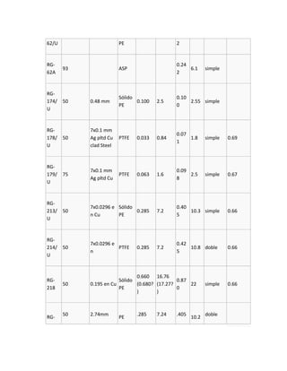 62/U                     PE                    2


RG-                                            0.24
       93                ASP                        6.1      simple
62A                                            2


RG-
                         Sólido                0.10
174/ 50     0.48 mm             0.100   2.5         2.55 simple
                         PE                    0
U


RG-         7x0.1 mm
                                               0.07
178/ 50     Ag pltd Cu   PTFE   0.033   0.84        1.8      simple   0.69
                                               1
U           clad Steel


RG-
            7x0.1 mm                           0.09
179/ 75                  PTFE   0.063   1.6         2.5      simple   0.67
            Ag pltd Cu                         8
U


RG-
            7x0.0296 e Sólido                  0.40
213/ 50                       0.285     7.2         10.3 simple       0.66
            n Cu       PE                      5
U


RG-
            7x0.0296 e                         0.42
214/ 50                PTFE     0.285   7.2         10.8 doble        0.66
            n                                  5
U


                               0.660 16.76
RG-                     Sólido                 0.87
       50   0.195 en Cu        (0.680? (17.27?      22       simple   0.66
218                     PE                     0
                               )       )



       50   2.74mm              .285    7.24   .405          doble
RG-                      PE                           10.2
 
