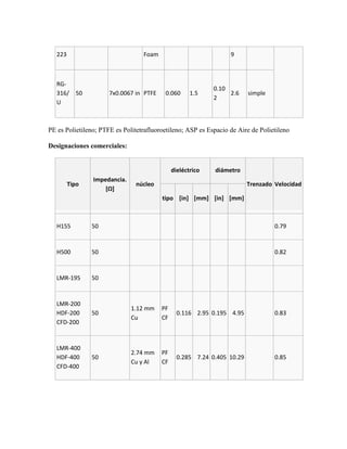 223                            Foam                            9



   RG-
                                                            0.10
   316/ 50            7x0.0067 in PTFE    0.060      1.5         2.6     simple
                                                            2
   U



PE es Polietileno; PTFE es Politetrafluoroetileno; ASP es Espacio de Aire de Polietileno

Designaciones comerciales:


                                              dieléctrico   diámetro
                Impedancia.
         Tipo                  núcleo                                    Trenzado Velocidad
                    [Ω]
                                         tipo [in] [mm] [in] [mm]



   H155         50                                                                0.79


   H500         50                                                                0.82


   LMR-195      50


   LMR-200
                              1.12 mm    PF
   HDF-200      50                              0.116 2.95 0.195 4.95             0.83
                              Cu         CF
   CFD-200


   LMR-400
                              2.74 mm    PF
   HDF-400      50                              0.285 7.24 0.405 10.29            0.85
                              Cu y Al    CF
   CFD-400
 