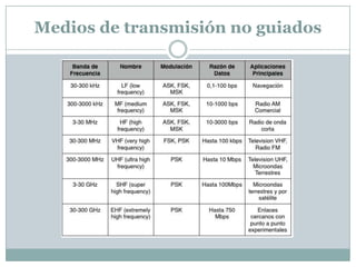Medios de transmisión no guiados
 