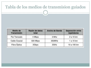 Tabla de los medios de transmision guiados
 