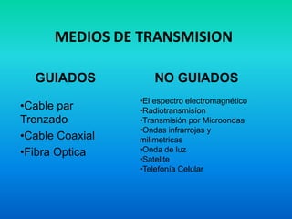 MEDIOS DE TRANSMISION

  GUIADOS            NO GUIADOS
                 •El espectro electromagnético
•Cable par       •Radiotransmisíon
Trenzado         •Transmisión por Microondas
                 •Ondas infrarrojas y
•Cable Coaxial   milimetricas
•Fibra Optica    •Onda de luz
                 •Satelite
                 •Telefonía Celular
 