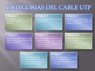 Categoría 1                        Categoría 2                      Categoría 3
•Diseñado       para     redes     •Características idénticas que   •Redes de ordenadores de
 telefónicas con un alcance de      la categoría 1.                  hasta 16 Mbps y un ancho de
 4Mbps.                                                              banda de 10 MHz.




Categoría 4                        Categoría 5                      Categoría 5e
•Redes de ordenadores tipo         •Es un estándar dentro de las    •Minimiza la atenuación y las
 anillo como Token Ring de 20       comunicaciones en redes          interferencias .
 Mbps y 20 MHz.                     LAN. Es capaz de soportar       •No tiene estandarizadas las
                                    comunicaciones de hasta 100      normas aunque se diferencia
                                    Mbps y 100 MHz.                  por los organismos


                 Categoría 6                        Categoría 7
                 •No esta estandarizada             •No esta definida y mucho
                  aunque ya se esta utilizando.      menos estandarizada .
                 •Ancho de banda de 250 MHz         •Ancho de banda de 600 MHz
                  Y 1 Gbps de velocidad.             y 10 Gbps.
 