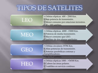 • Orbitas elípticas 400 – 2500 Km.

LEO   • Baja potencia de transmisión.
      • Menor consumo por estaciones terrestres.
      • 50 – 100 satélites.

      • Orbitas elípticas 4000 - 15000 Km.

MEO   • Potencia de media transmisión.
      • Mayor consumo que LEO.
      • Satélites de dos planos satelitales

      • Orbitas circulares 35786 Km.

GEO   • Altas potencias de transmisión.
      • Antenas parabólicas costosas y
        amplificadores .
      • De 1 a 3 satélites.
      • Orbitas elípticas 1000 - >36500 Km.
HEO   • Cubren las áreas polares.
      • 3 satélites en servicio continuo.
 