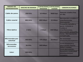 MEDIO DE                        CAPACIDAD CAPACIDAD
                 ANCHO DE BANDA                            OBSERVACIONES
TRANSMISION                        MÁXIMA     USADA

                                                         Apenas usados hoy
Cable de pares       250 KHz       10 Mbps    9600 bps
                                                         en día.

                                                         Resistente a ruidos e
 Cable coaxial      400 MHz       800 Mbps    10 Mbps    interferencias
                                                         Atenuación
                                                         Pequeño tamaño y
                                                         peso, inmune a
                                                         ruidos e
  Fibra óptica        2 GHz         2 Gbps    100 Mbps   interferencias,
                                                         atenuación pequeña.
                                                         Caras. Manipulación
                                                         complicada.

Microondas por                                           Se necesitan
                    100 MHz        275 Gbps   20 Mbps
   satelital                                             emisores/receptores.
                                                         Corta distancia y
 Microondas
                     50 GHz       500 Mbps               atenuación fuerte.
  terrestres
                                                         Difícil instalar.
                                                         Poca atenuación.
                                                         Requiere visibilidad
     Láser          100 MHz
                                                         directa emisor/
                                                         receptor.
 