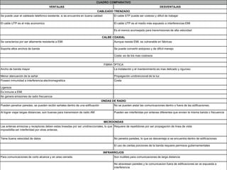 CUADRO COMPARATIVO
VENTAJAS DESVENTAJAS
CABLEADO TRENZADO
Se puede usar el cableado telefónico existente, si se encuentre en buena calidad El cable STP puede ser costoso y dificil de trabajar
El cable UTP es el más economico El cable UTP es el medio más expuesto a interferencias EMI
Es el menos aconsejado para transmisiones de alta velocidad
CALBE COAXIAL
Se caracteriza por ser altamente resistente a EMI Aunque resiste EMI, es vulnerable en fábricas
Soporta altos anchos de banda Se puede convertir estoposo y de dificil manejo
Coste: es de los mas costosos
FIBRA ÓPTICA
Ancho de banda mayor La instalación y el mantenimiento es mas delicado y riguroso
Menor atenuación de la señal Propagación unidireccional de la luz
Poseen inmunidad a interferencia electromagnética Coste
Ligereza
Es inmune a EMI
No genera emisiones de radio frecuencia
ONDAS DE RADIO
Pueden penetrar paredes, se pueden recibir señales dentro de una edificación No se pueden aislar las comunicaciones dentro o fuera de las edificaciones.
Al lograr viajar largas distancias, son buenas para transmision de radio AM Pueden ser interferidas por antenas diferentes que envien la misma banda o frecuencia
MICROONDAS
Las antenas emisoras y receptoras deben estas lineadas por ser unidireccionales, lo que
imposibilita ser interferidad por otras antenas.
Requiere de repetidores por ser propagación de línea de vista
Tiene buena velocidad de datos No penetra paredes, lo que es desventaja si se encuentra dentro de edificaciones
El uso de ciertas porciones de la banda requiere permisos gubernamentales
INFRARROJOS
Para comunicaciones de corto alcance y en area cerrada Son inutilies para comunicaciones de larga distancia
No atraviesan paredes y la comunicacion fuera de edificaciones se ve expuesta a
interferencia
 