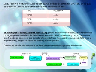 TIPO FRECUENCIA
TIPO 3 16 MHz
TIPO 4 20 MHz
TIPO 5 100Mhz
La Electrónic Insdurtries Association (EIA): publico el estándar EIA-568, en la que
se define el uso de pares trenzados y los clasifica en tres:
B. Protegido (Shielded Twister Pair – STP): posee recubrimiento metálico, haciéndolo más
protegido pero menos flexible. Se usa en transmisión telefónica de voz y datos. Tienen una
clasificación de acuerdo a sus características eléctricas (atenuación, capacidad de la línea e
impedancia) y, según su ancho de banda y el uso aplicado.
Cuando se instala una red nueva se debe tener en cuenta la siguiente distribución:
 