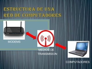 MODEMS

         MEDIOS DE
         TRANSMISION

                       COMPUTADORES
 
