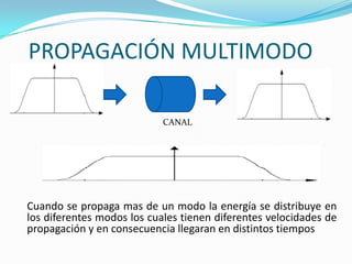 PROPAGACIÓN MULTIMODO
CANAL
Cuando se propaga mas de un modo la energía se distribuye en
los diferentes modos los cuales tienen diferentes velocidades de
propagación y en consecuencia llegaran en distintos tiempos
 