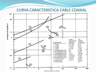 CURVA CARACTERISTICA CABLE COAXIAL
 