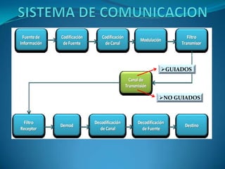 GUIADOS
NO GUIADOS
 