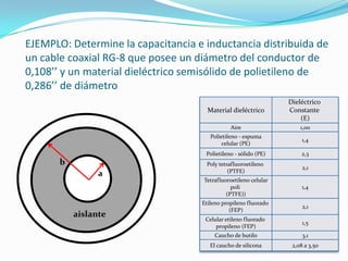 EJEMPLO: Determine la capacitancia e inductancia distribuida de
un cable coaxial RG-8 que posee un diámetro del conductor de
0,108’’ y un material dieléctrico semisólido de polietileno de
0,286’’ de diámetro
a
b
aislante
Material dieléctrico
Dieléctrico
Constante
(E)
Aire 1,00
Polietileno - espuma
celular (PE)
1,4
Polietileno - sólido (PE) 2,3
Poly tetrafluoroetileno
(PTFE)
2,1
Tetrafluoroetileno celular
poli
(PTFE))
1,4
Etileno propileno fluorado
(FEP)
2,1
Celular etileno fluorado
propileno (FEP)
1,5
Caucho de butilo 3,1
El caucho de silicona 2,08 a 3,50
 