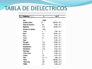 TABLA DE DIELECTRICOS
 