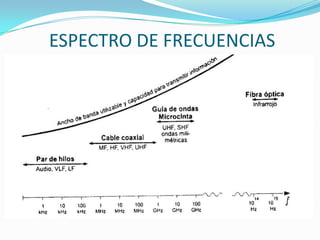 ESPECTRO DE FRECUENCIAS
 