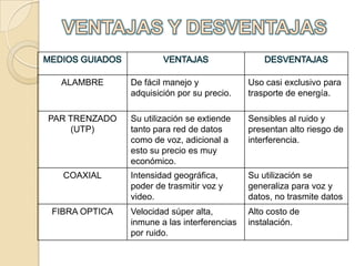 MEDIOS GUIADOS

VENTAJAS

DESVENTAJAS

ALAMBRE

De fácil manejo y
adquisición por su precio.

Uso casi exclusivo para
trasporte de energía.

PAR TRENZADO
(UTP)

Su utilización se extiende
tanto para red de datos
como de voz, adicional a
esto su precio es muy
económico.

Sensibles al ruido y
presentan alto riesgo de
interferencia.

Intensidad geográfica,
poder de trasmitir voz y
video.

Su utilización se
generaliza para voz y
datos, no trasmite datos

Velocidad súper alta,
inmune a las interferencias
por ruido.

Alto costo de
instalación.

COAXIAL

FIBRA OPTICA

 