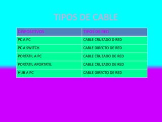 TIPOS DE CABLE
DISPOSITIVOS TIPOS DE RED
PC A PC CABLE CRUZADO D RED
PC A SWITCH CABLE DIRECTO DE RED
PORTATIL A PC CABLE CRUZADO DE RED
PORTATIL APORTATIL CABLE CRUZADO DE RED
HUB A PC CABLE DIRECTO DE RED
 