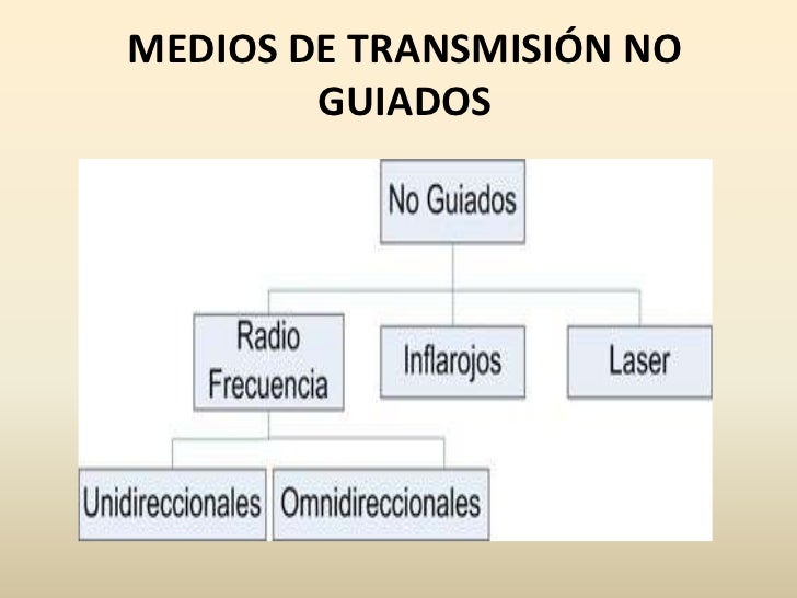 Medios de transmision guiados y no