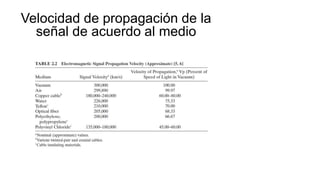 Velocidad de propagación de la
señal de acuerdo al medio
 