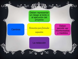 Elementos para formular
supuestos
Deben representar
un riesgo al éxito o
al ejecución del
proyecto
Deben
permitir ser
monitoreados
y medidos
La redacción
Cambios
 