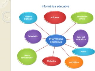 Informática educativa
Informática
educativa
software Educación
virtual
Internet
educativa
Radio
portátiles
Robótica
Mesa
educacional
Televisión
Pizarra
digitales
 