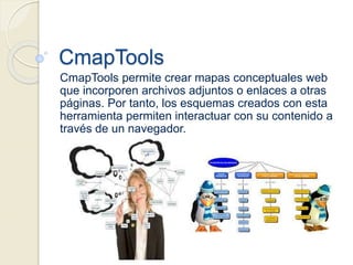 CmapTools
CmapTools permite crear mapas conceptuales web
que incorporen archivos adjuntos o enlaces a otras
páginas. Por tanto, los esquemas creados con esta
herramienta permiten interactuar con su contenido a
través de un navegador.
 