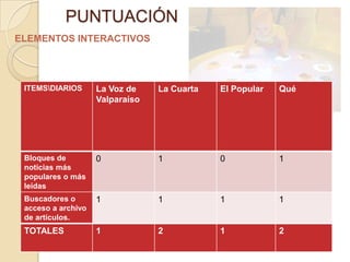 PUNTUACIÓN
ELEMENTOS INTERACTIVOS




 ITEMSDIARIOS      La Voz de    La Cuarta   El Popular   Qué
                    Valparaíso




 Bloques de         0            1           0            1
 noticias más
 populares o más
 leídas
 Buscadores o       1            1           1            1
 acceso a archivo
 de artículos.
 TOTALES            1            2           1            2
 