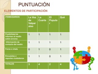 PUNTUACIÓN
ELEMENTOS DE PARTICIPACIÓN

ITEMSDIARIOS         La Voz La       El       Qué
                      de     Cuarta   Popula
                      Valpar          r
                      aíso


Posibilidad de        1      1        1        1
informar al medio
sobre errores
Información de        1      1        1        1
contacto del medio

Foros o chats         0      1        0        1

Encuestas o           1      1        0        1
reportes ciudadanos

TOTALES               3      4        2        4
 